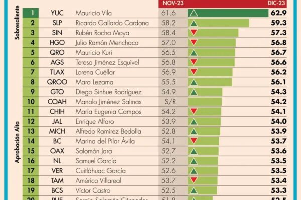 RICARDO GALLARDO OBTIENE SEGUNDO LUGAR NACIONAL DE AVAL CIUDADANO.