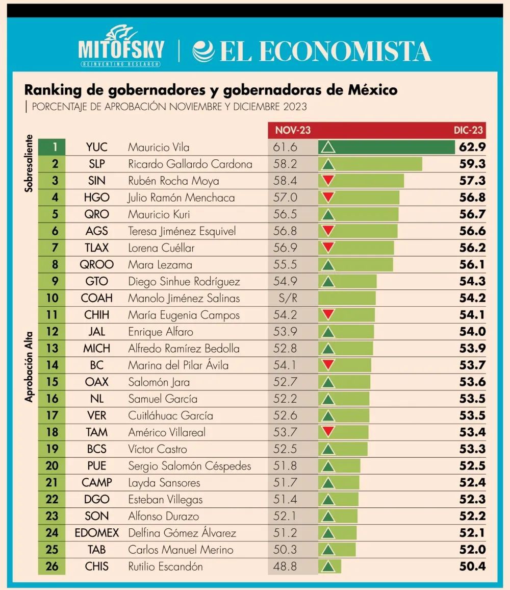 RICARDO GALLARDO OBTIENE SEGUNDO LUGAR NACIONAL DE AVAL CIUDADANO.