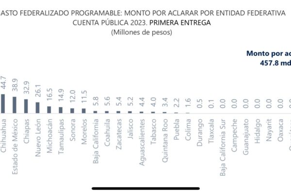 SAN LUIS POTOSÍ EL MEJOR EVALUADO EN PRIMER INFORME DE LA ASF 