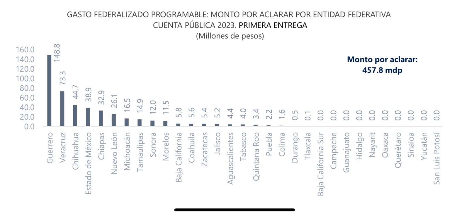 SAN LUIS POTOSÍ EL MEJOR EVALUADO EN PRIMER INFORME DE LA ASF 