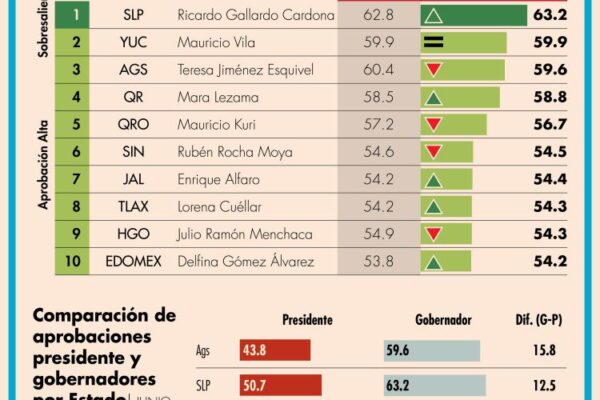 RICARDO GALLARDO SE MANTIENE COMO EL MEJOR GOBERNADOR DE MÉXICO: MITOFSKY