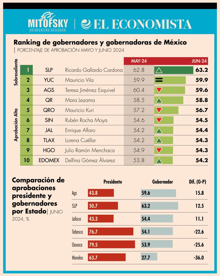 RICARDO GALLARDO SE MANTIENE COMO EL MEJOR GOBERNADOR DE MÉXICO: MITOFSKY